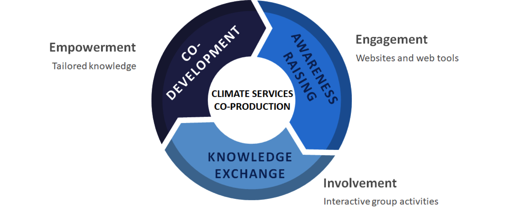 Engagement Strategy