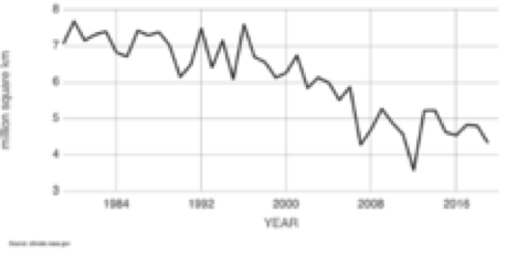 The average sea-ice extent in the Arctic for September. The data shows all years from 1979 to 2019 (Source: climate.nasa.gov) 